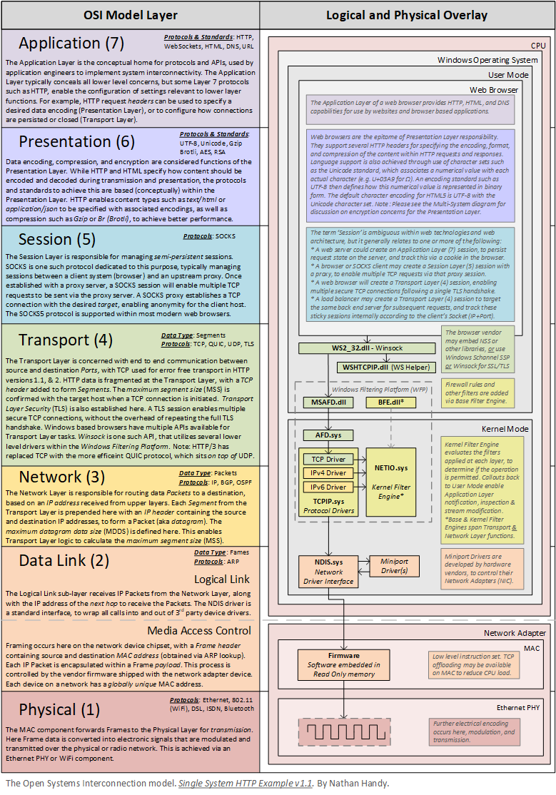 OSI Model in Practice - Single System Example